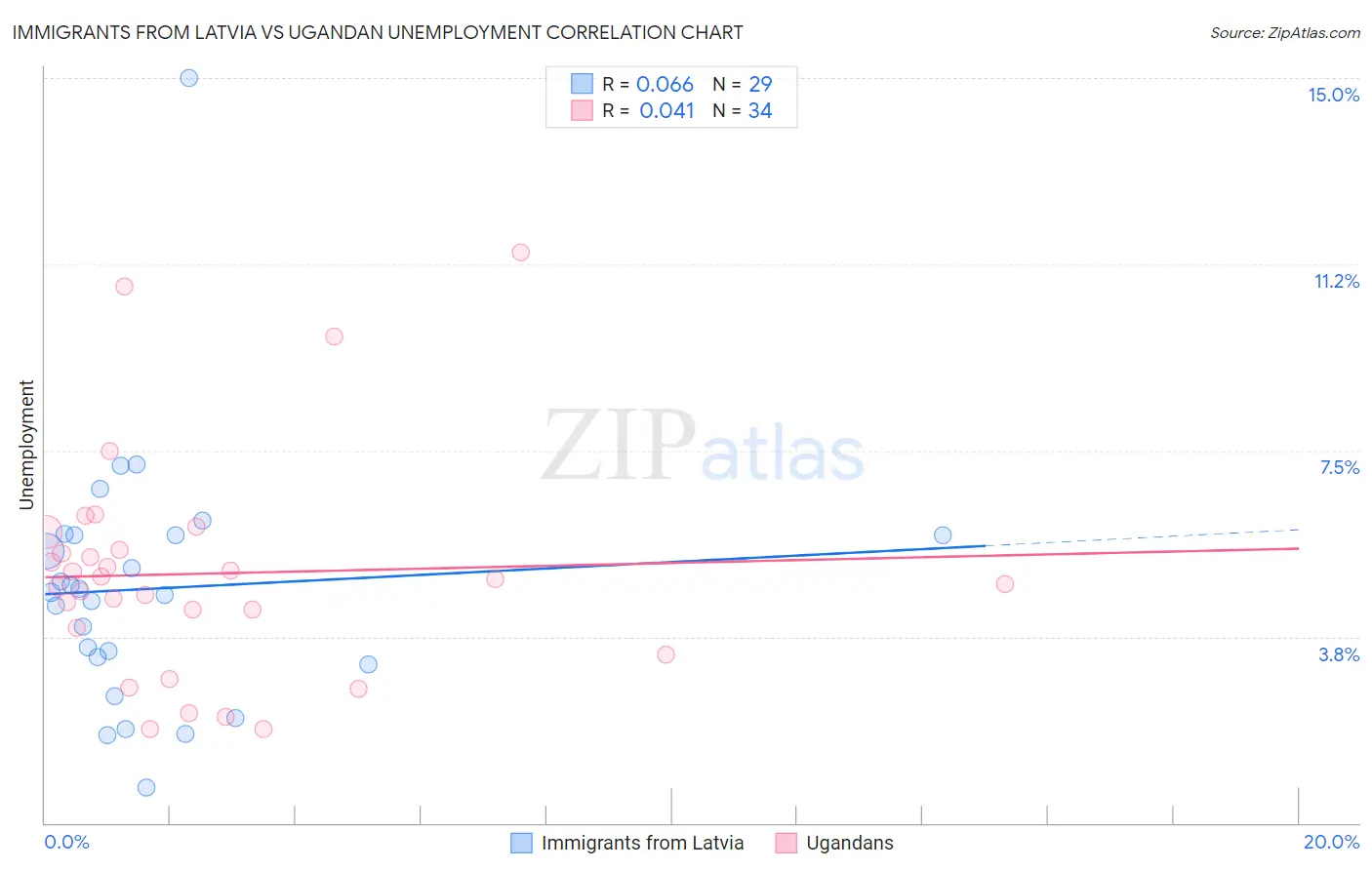 Immigrants from Latvia vs Ugandan Unemployment