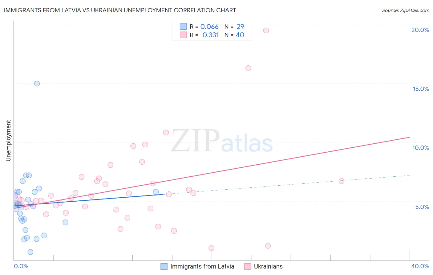 Immigrants from Latvia vs Ukrainian Unemployment