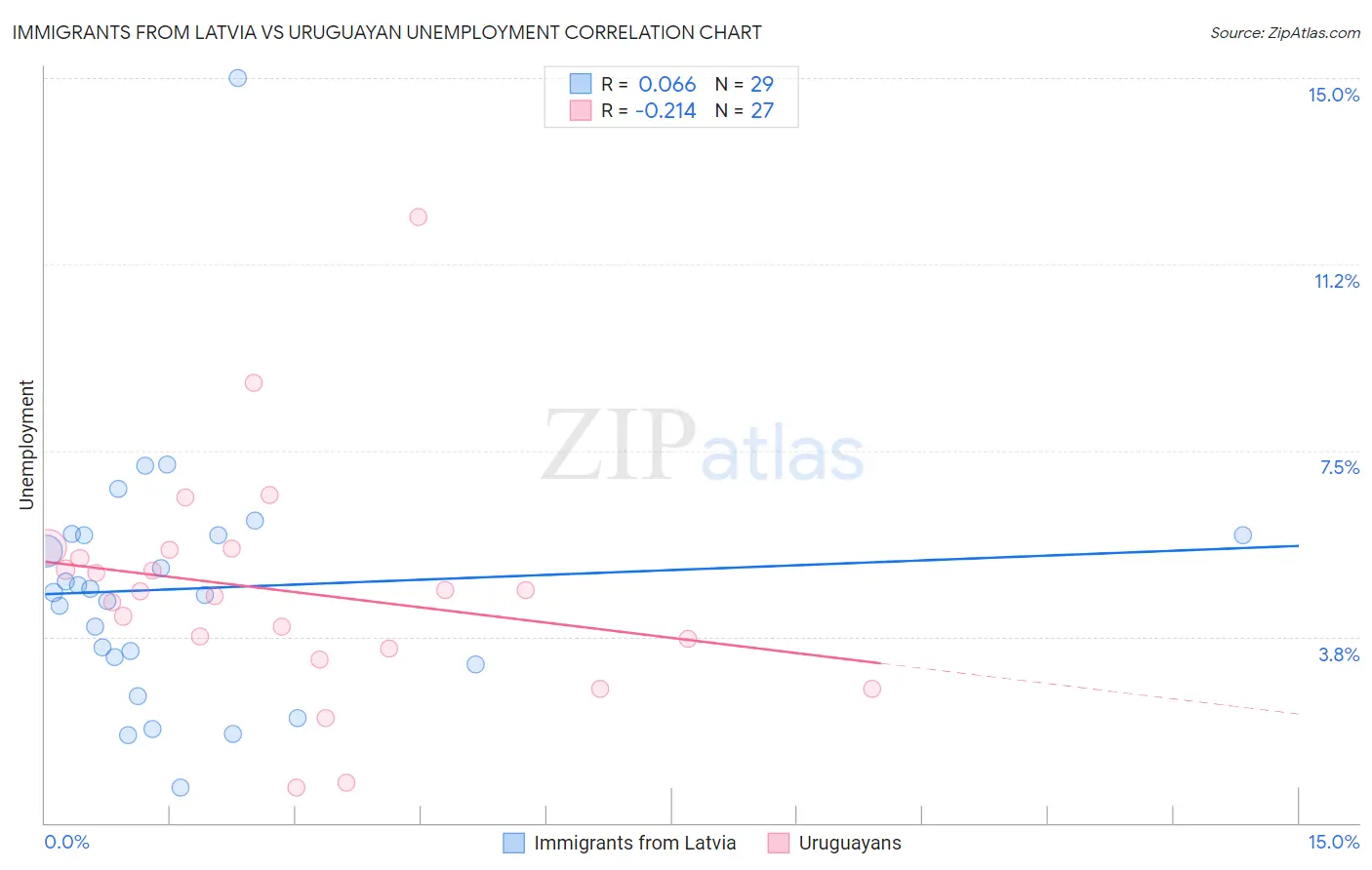 Immigrants from Latvia vs Uruguayan Unemployment