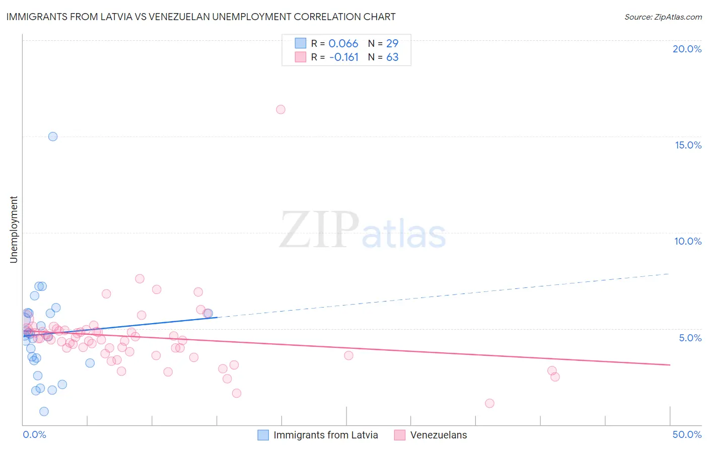 Immigrants from Latvia vs Venezuelan Unemployment