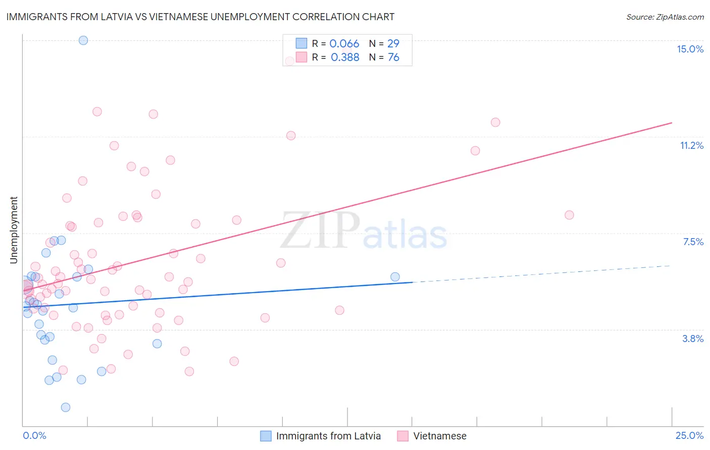 Immigrants from Latvia vs Vietnamese Unemployment