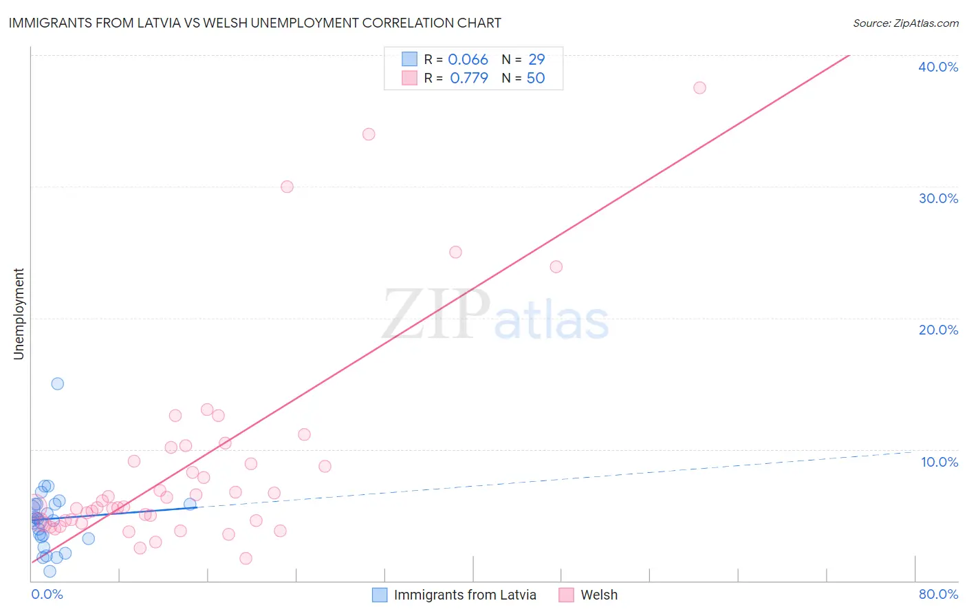 Immigrants from Latvia vs Welsh Unemployment