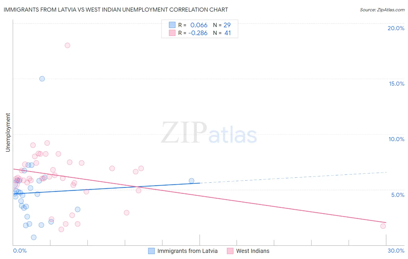 Immigrants from Latvia vs West Indian Unemployment