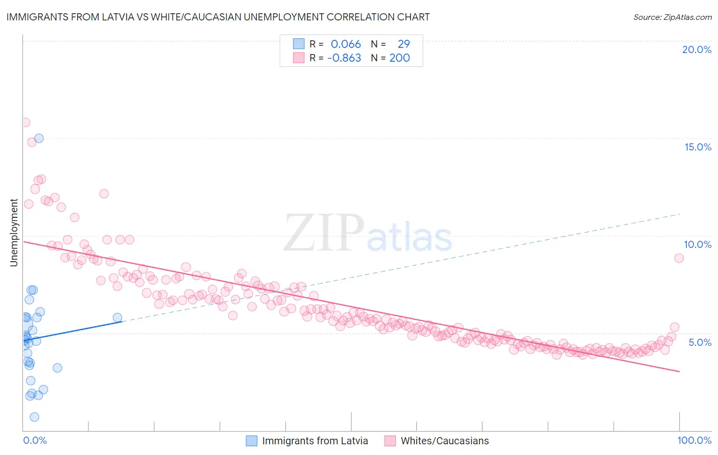Immigrants from Latvia vs White/Caucasian Unemployment