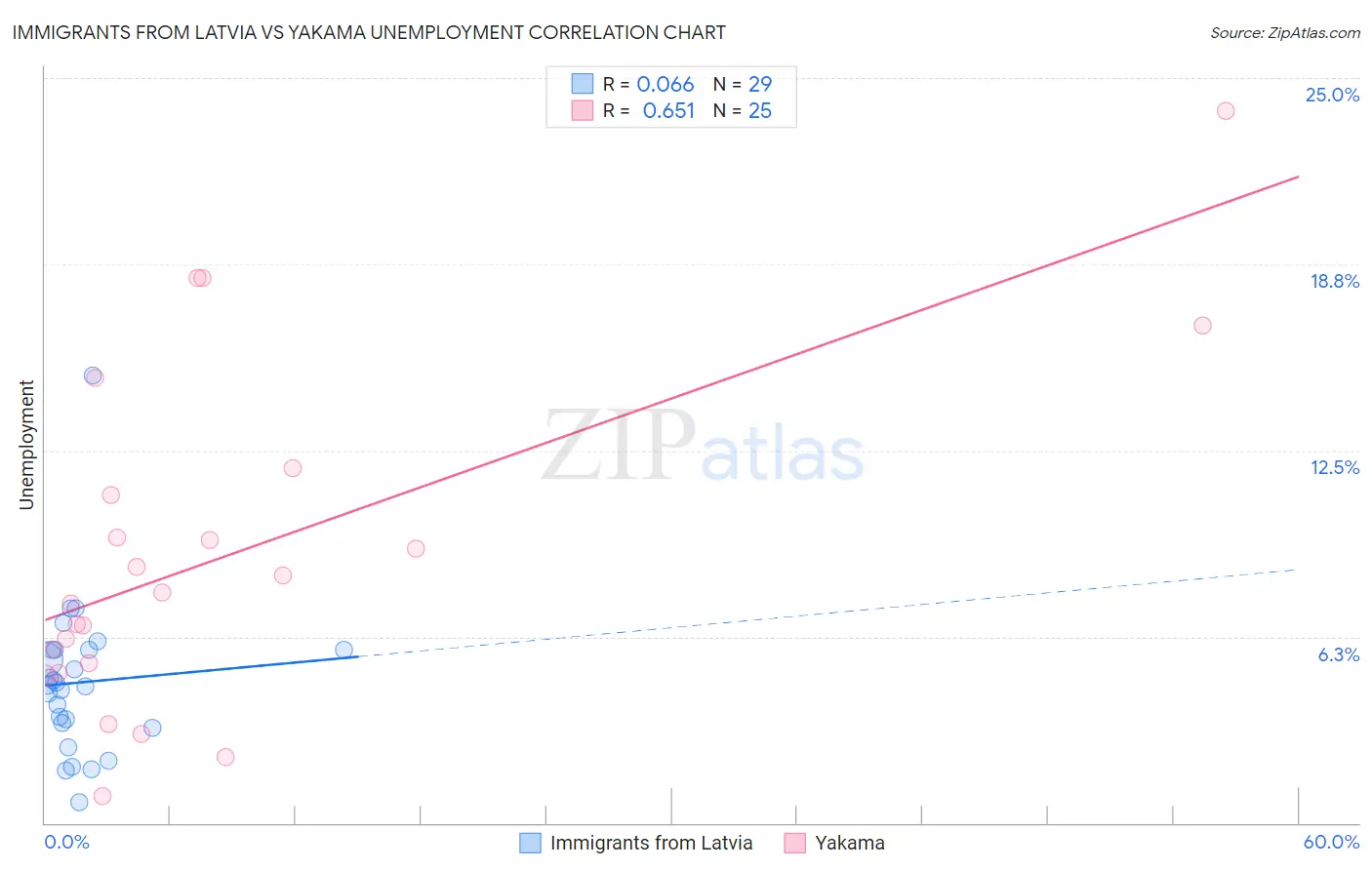 Immigrants from Latvia vs Yakama Unemployment