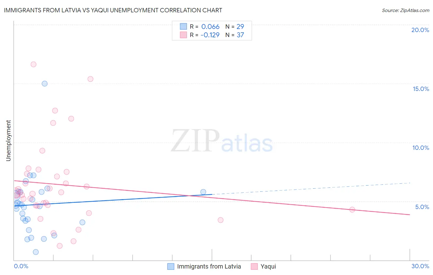 Immigrants from Latvia vs Yaqui Unemployment