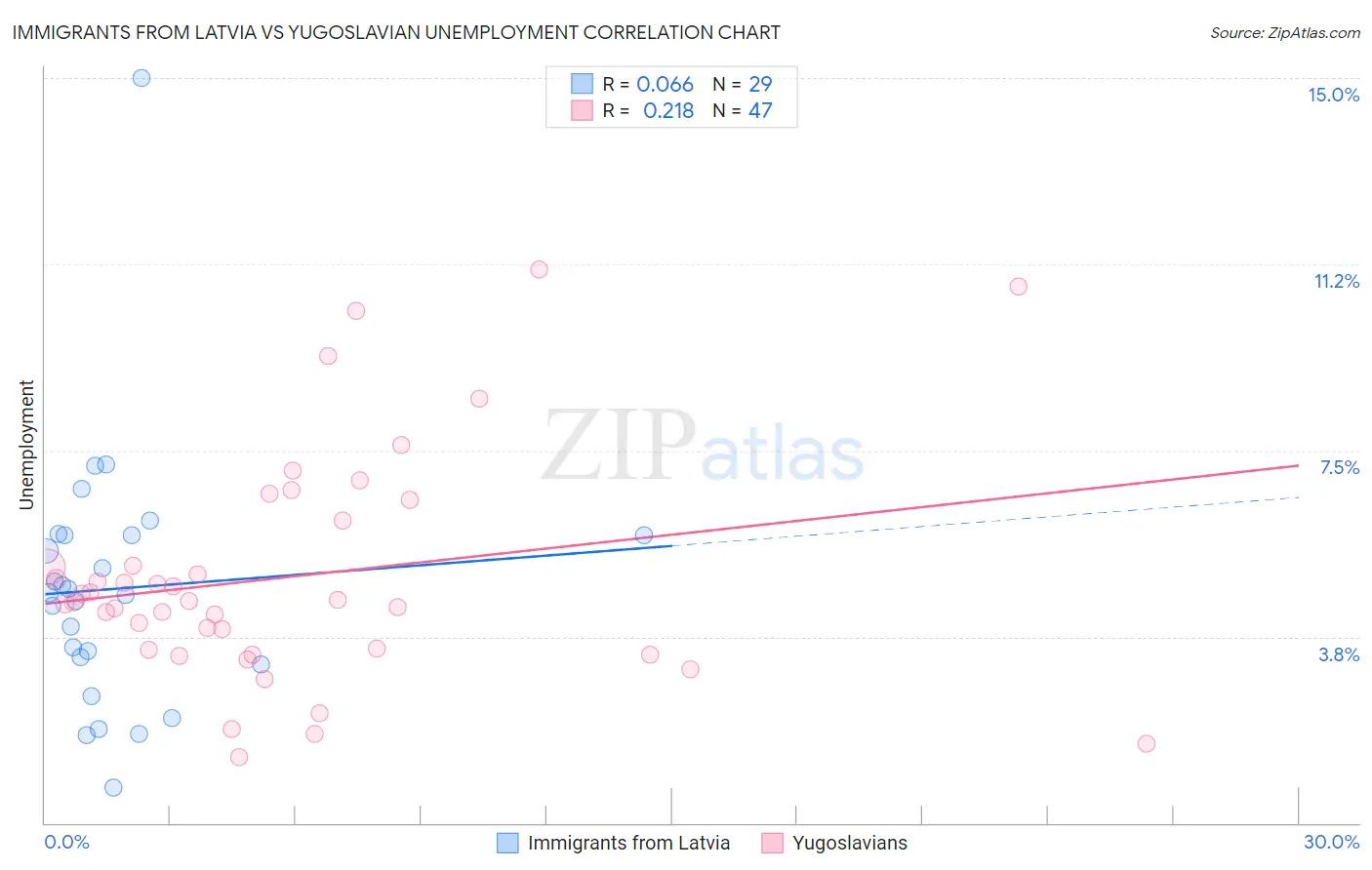 Immigrants from Latvia vs Yugoslavian Unemployment