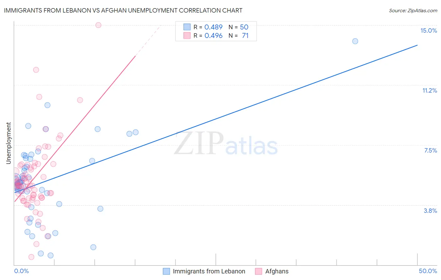 Immigrants from Lebanon vs Afghan Unemployment