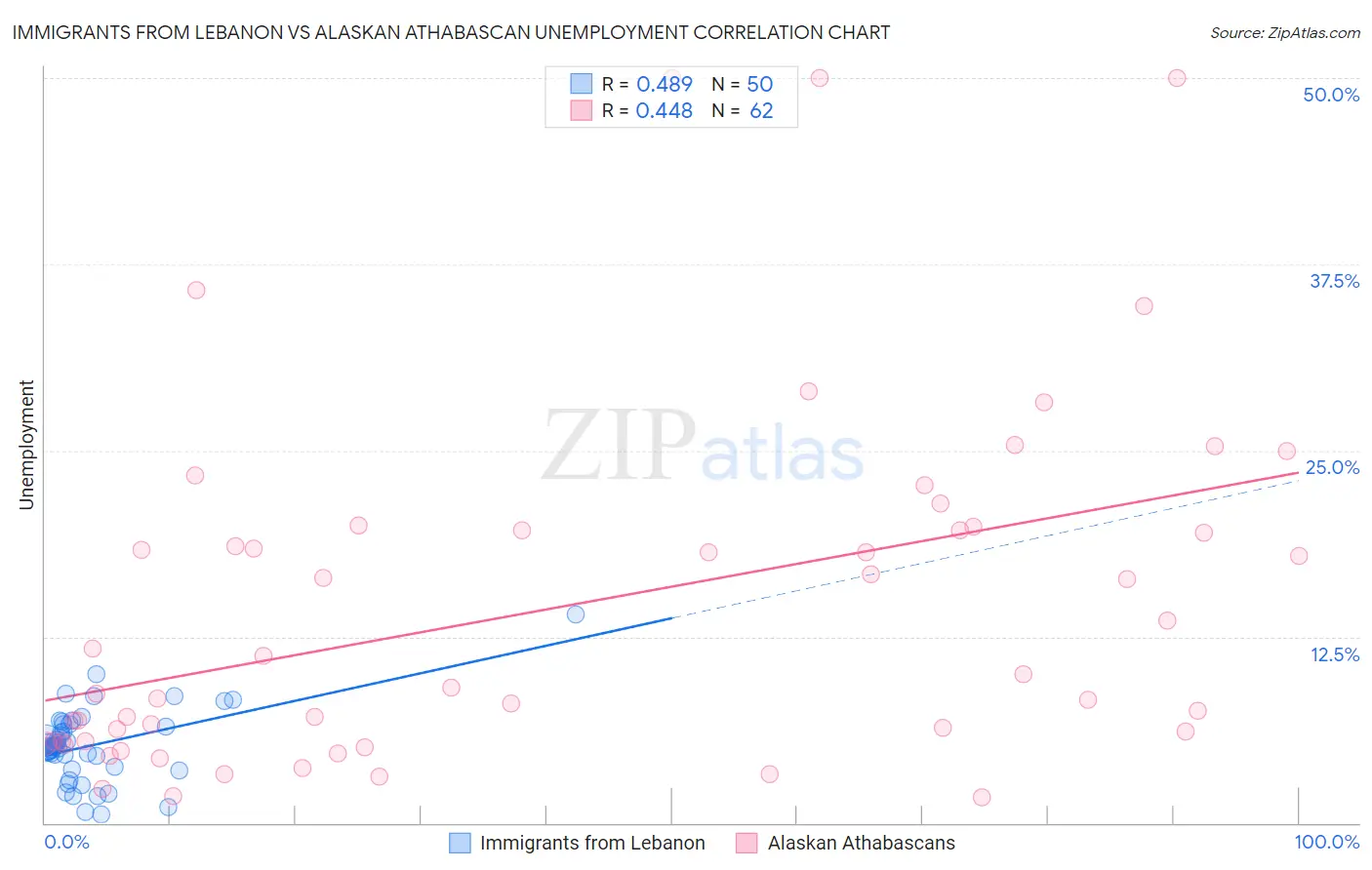 Immigrants from Lebanon vs Alaskan Athabascan Unemployment