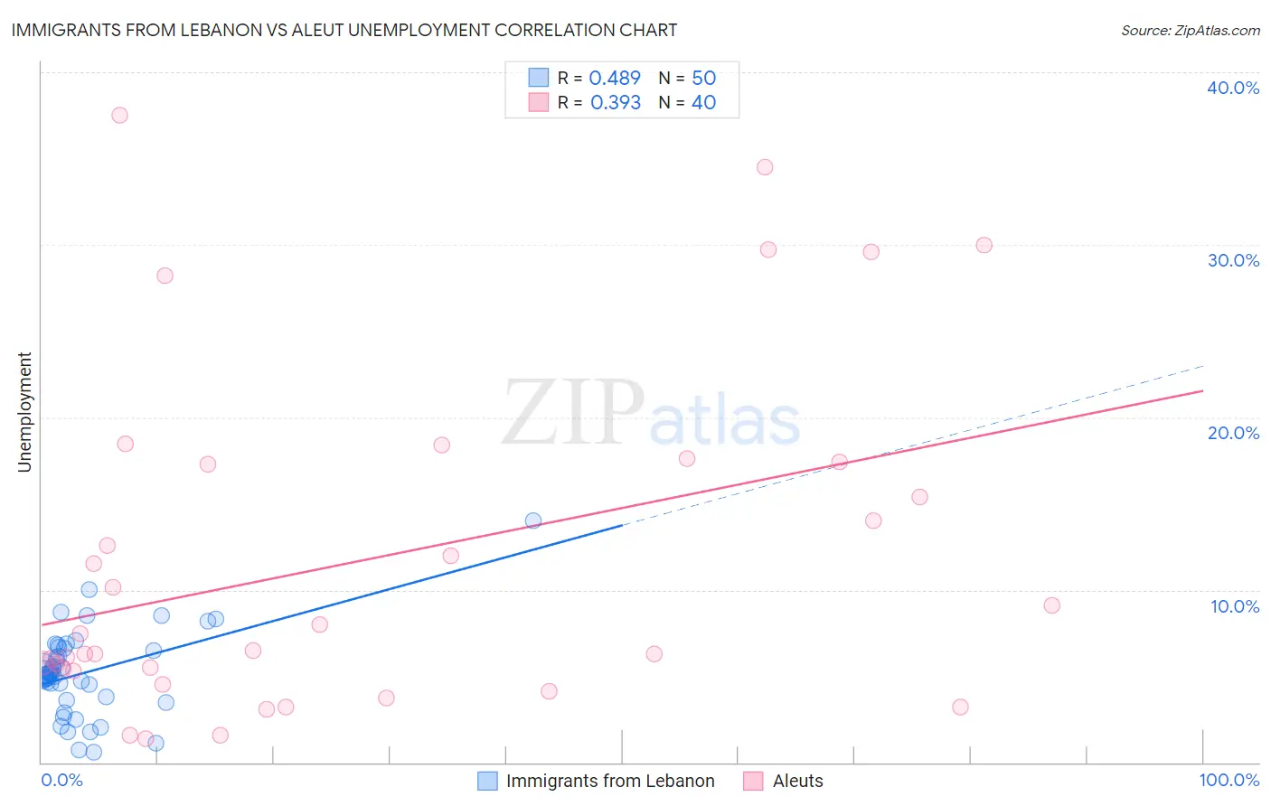 Immigrants from Lebanon vs Aleut Unemployment