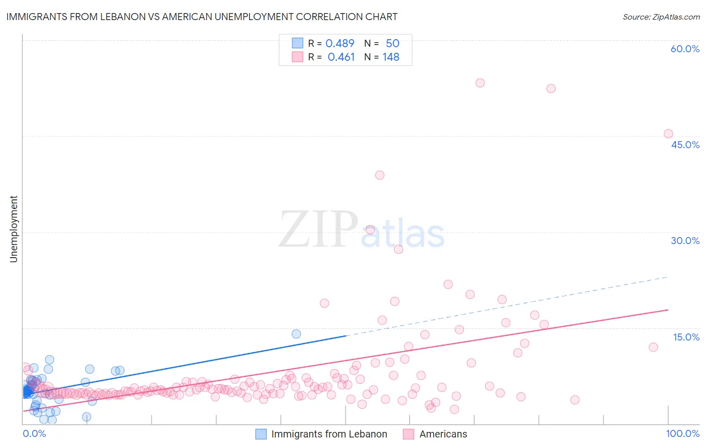 Immigrants from Lebanon vs American Unemployment