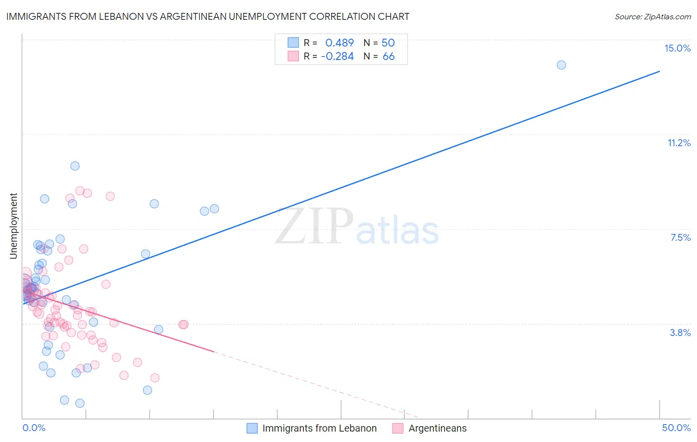 Immigrants from Lebanon vs Argentinean Unemployment