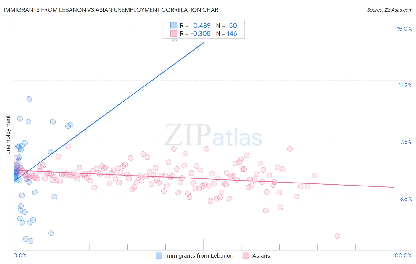 Immigrants from Lebanon vs Asian Unemployment