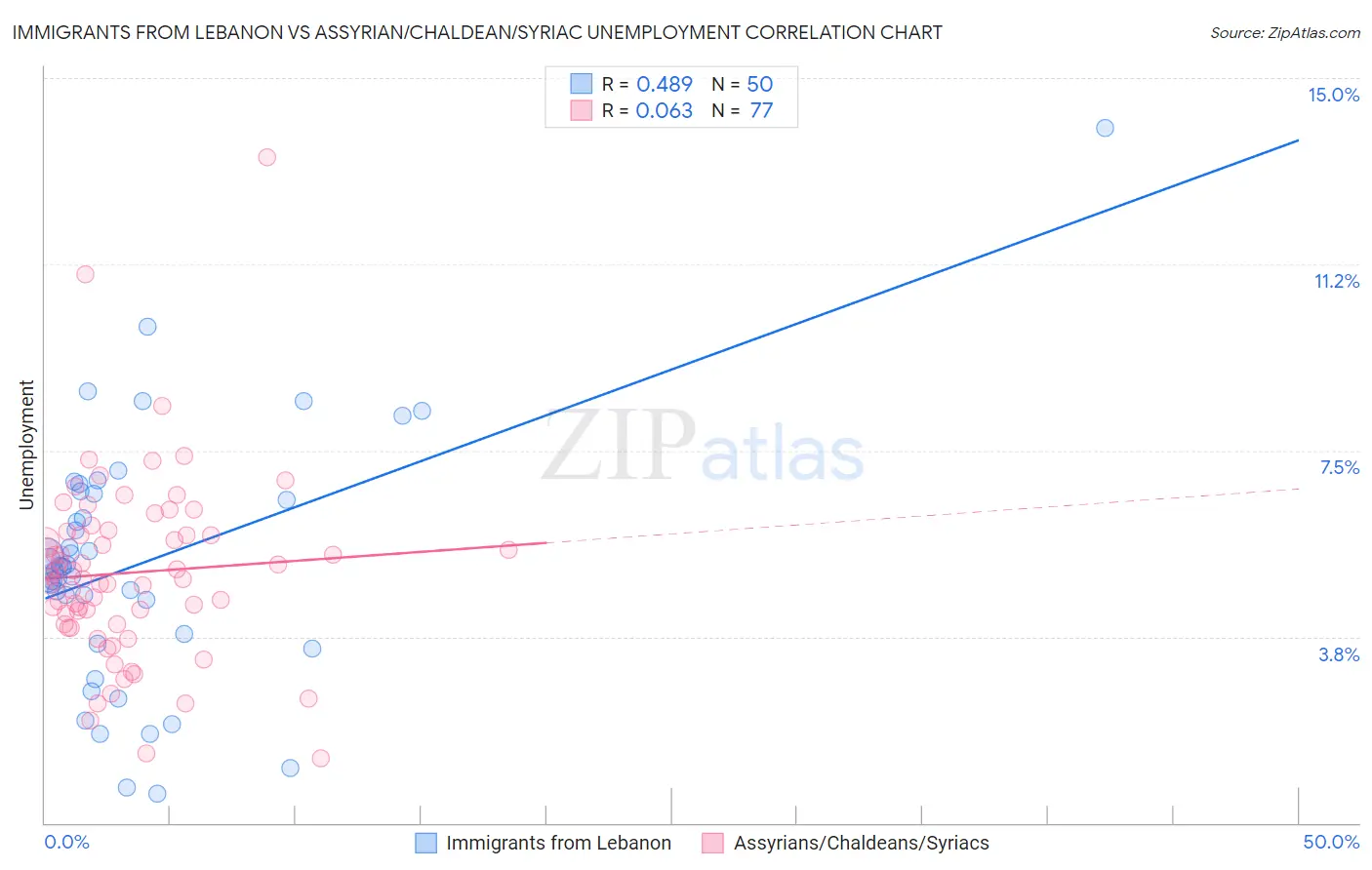 Immigrants from Lebanon vs Assyrian/Chaldean/Syriac Unemployment