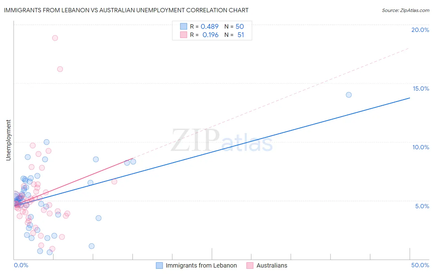 Immigrants from Lebanon vs Australian Unemployment