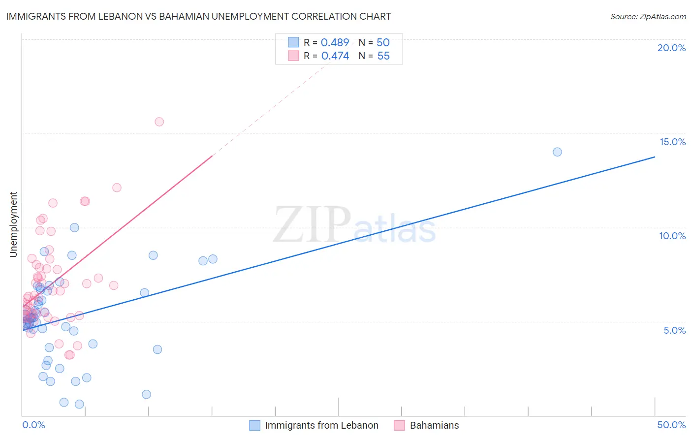 Immigrants from Lebanon vs Bahamian Unemployment