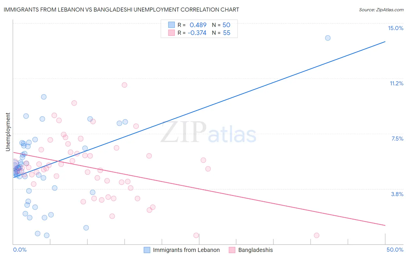 Immigrants from Lebanon vs Bangladeshi Unemployment