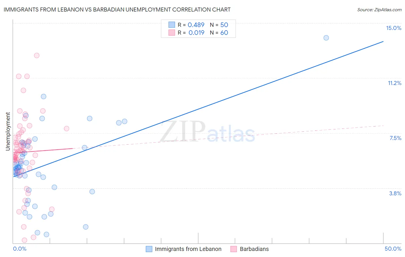 Immigrants from Lebanon vs Barbadian Unemployment