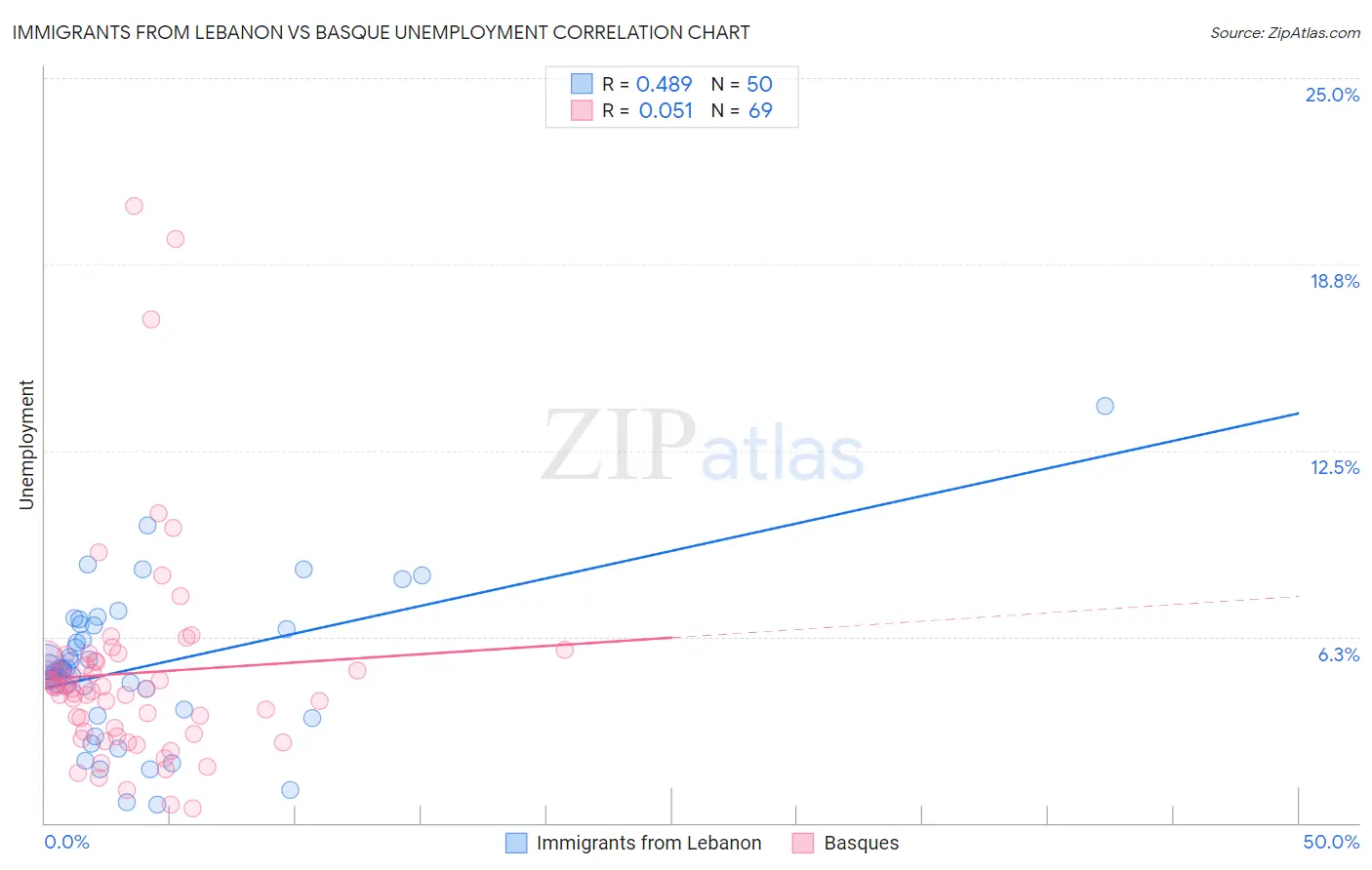 Immigrants from Lebanon vs Basque Unemployment