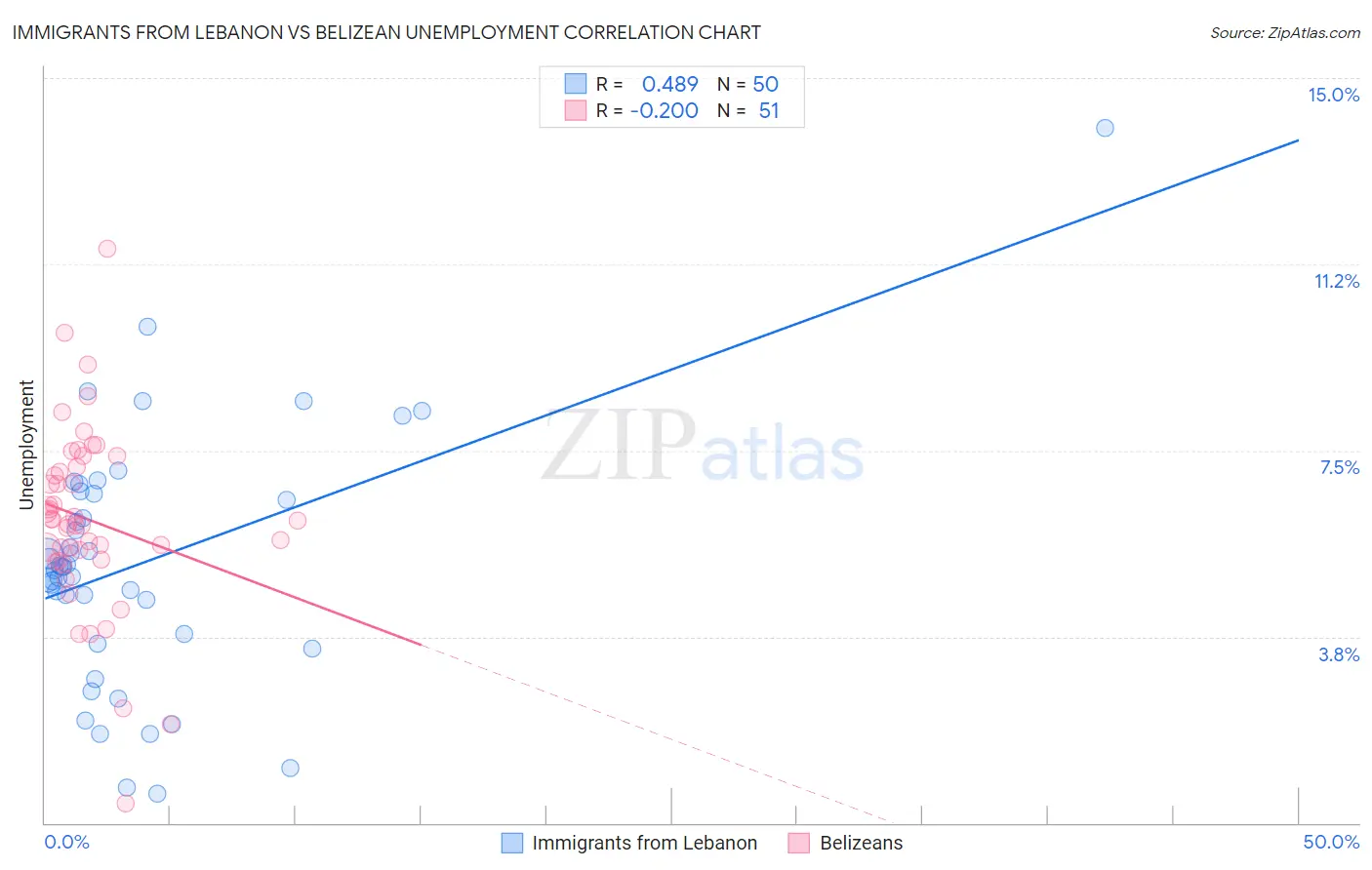 Immigrants from Lebanon vs Belizean Unemployment