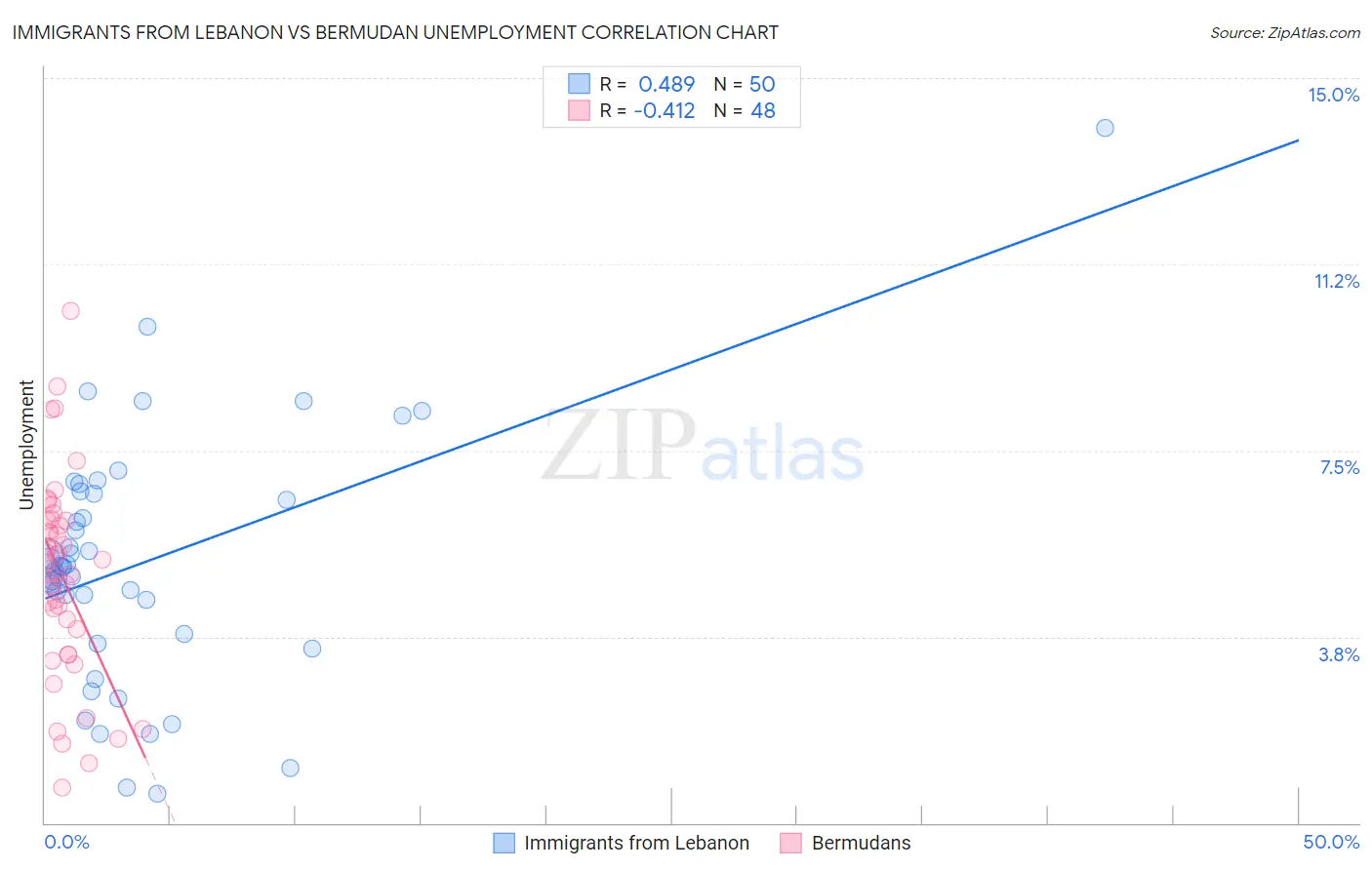 Immigrants from Lebanon vs Bermudan Unemployment