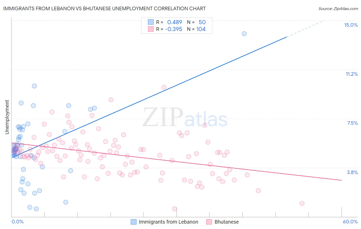 Immigrants from Lebanon vs Bhutanese Unemployment