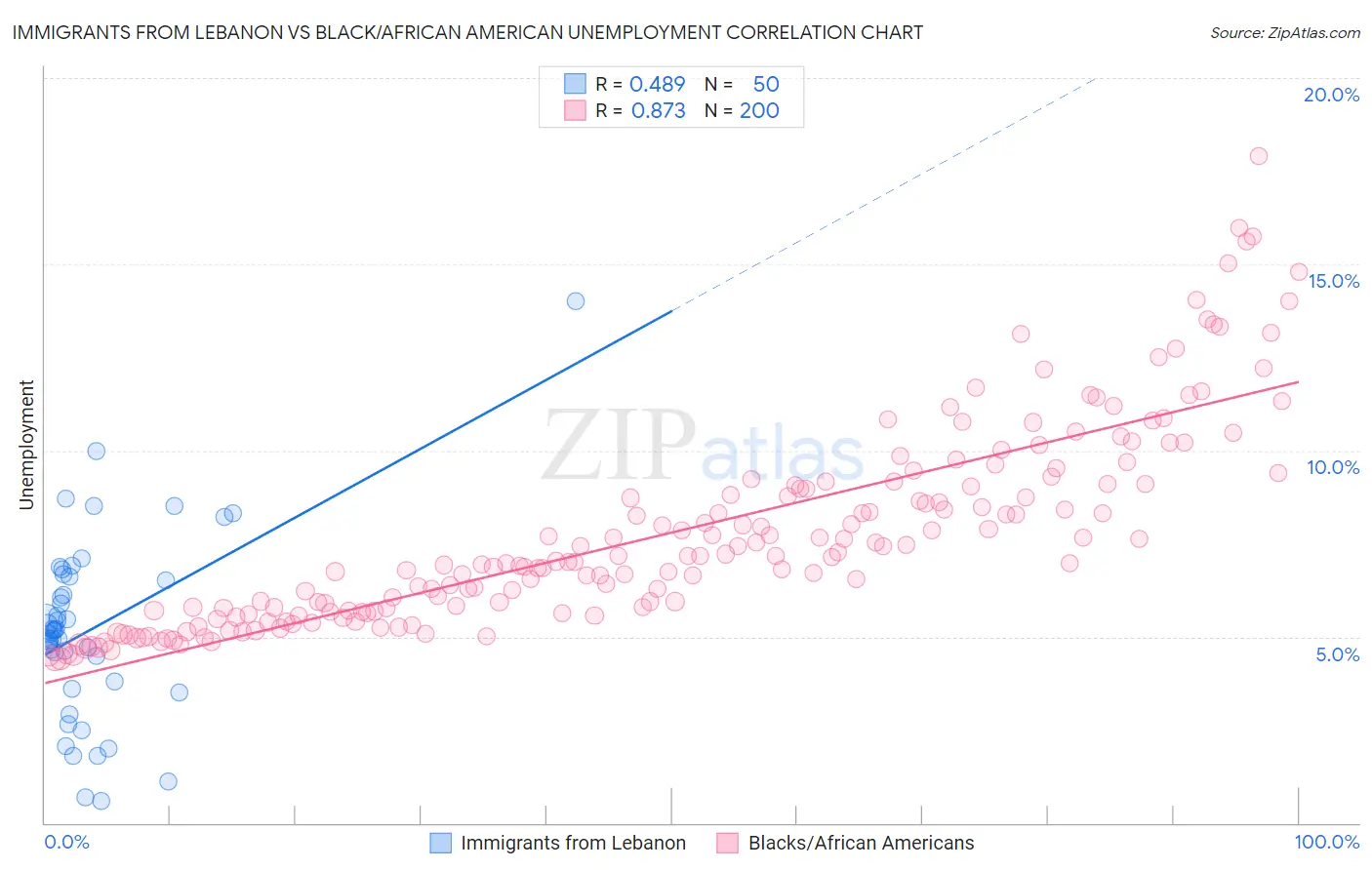 Immigrants from Lebanon vs Black/African American Unemployment