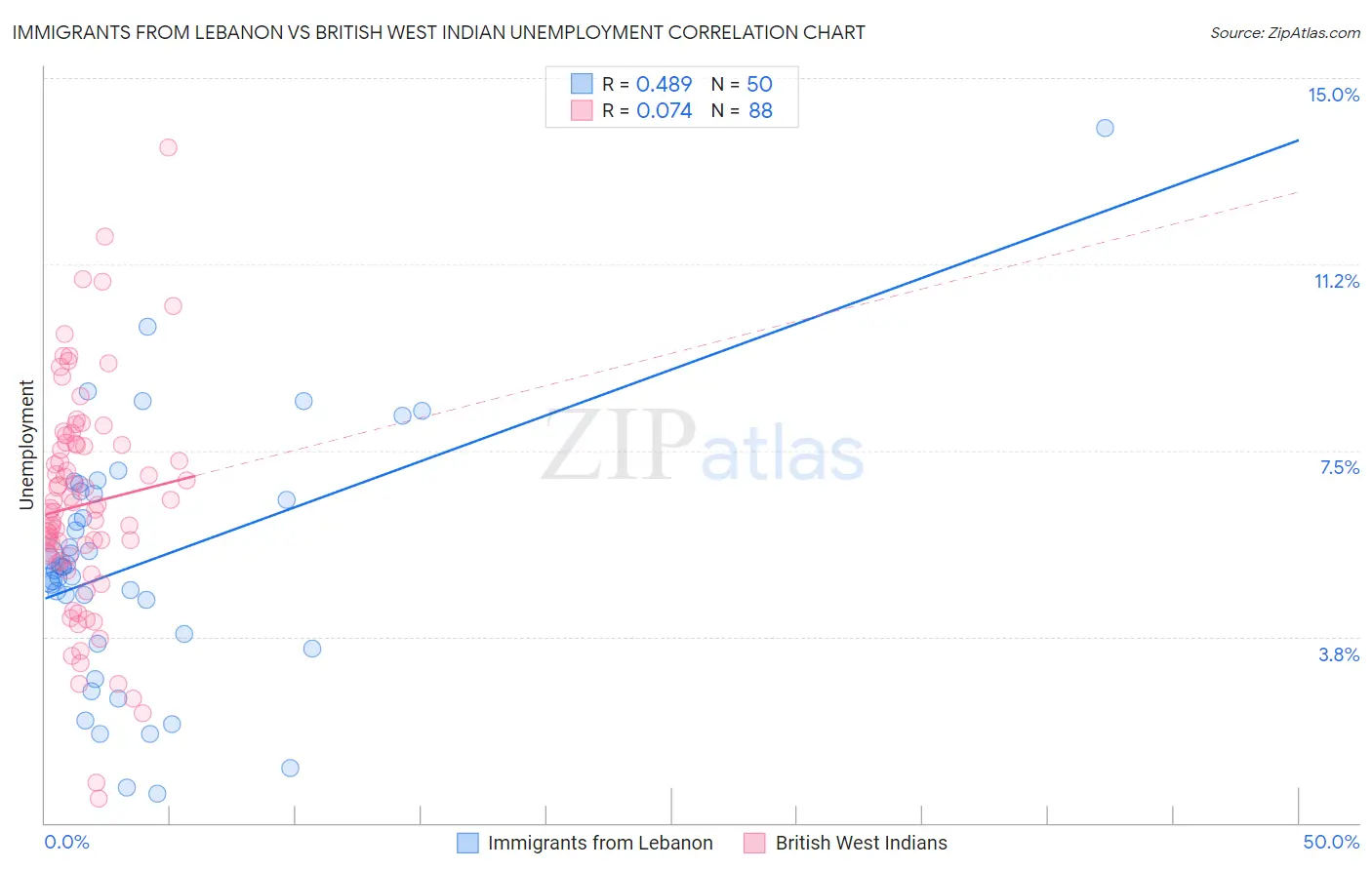 Immigrants from Lebanon vs British West Indian Unemployment