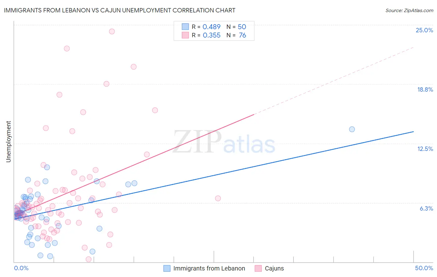 Immigrants from Lebanon vs Cajun Unemployment