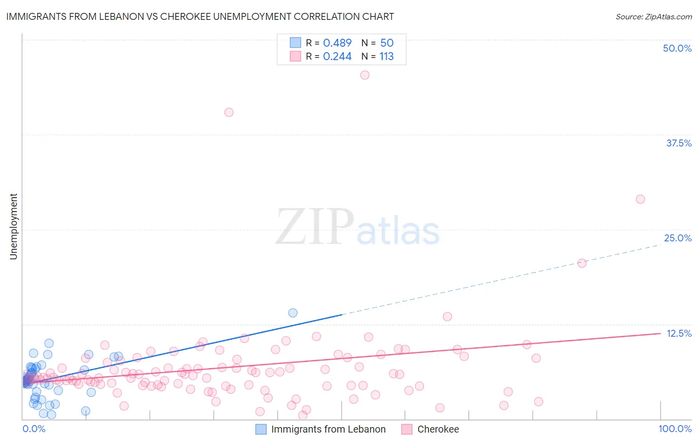 Immigrants from Lebanon vs Cherokee Unemployment