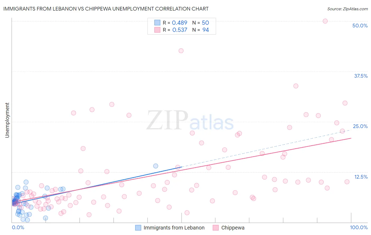 Immigrants from Lebanon vs Chippewa Unemployment