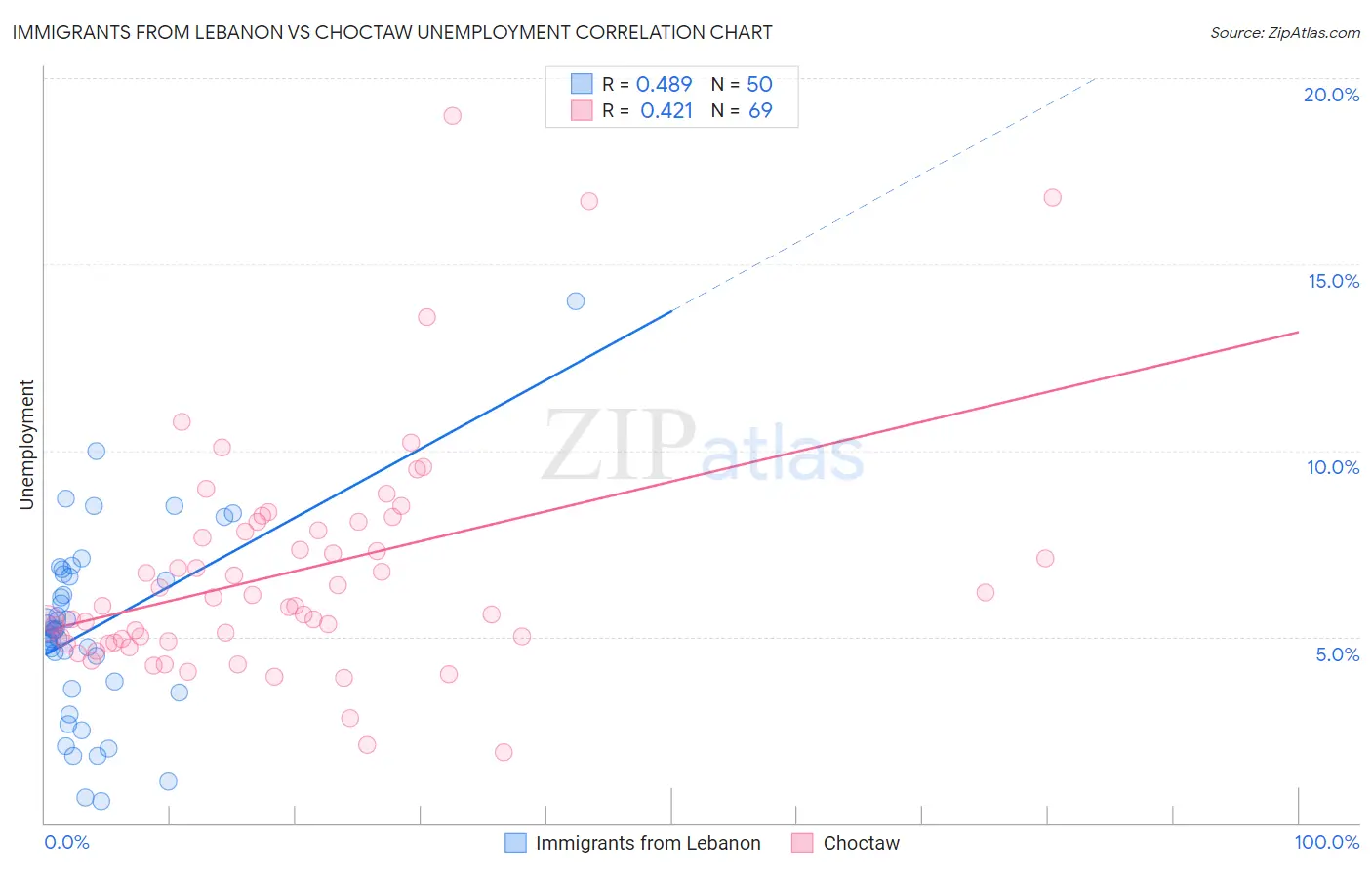 Immigrants from Lebanon vs Choctaw Unemployment