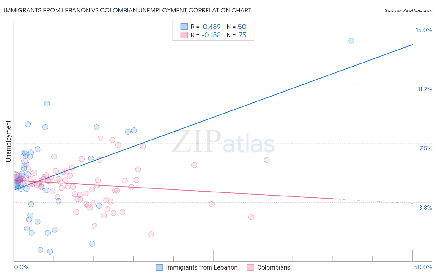 Immigrants from Lebanon vs Colombian Unemployment