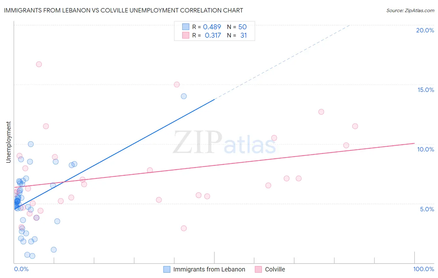 Immigrants from Lebanon vs Colville Unemployment