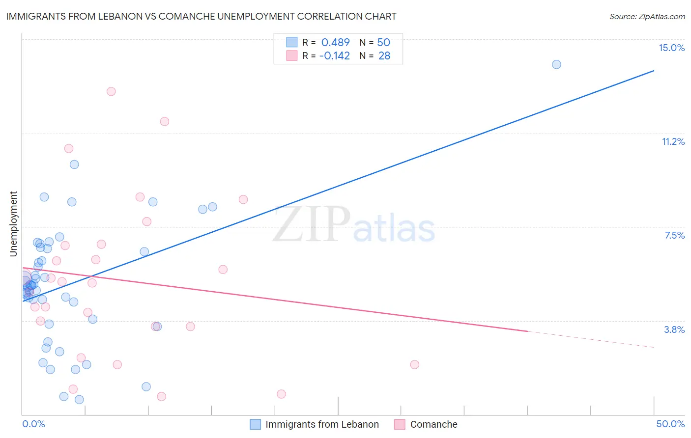 Immigrants from Lebanon vs Comanche Unemployment