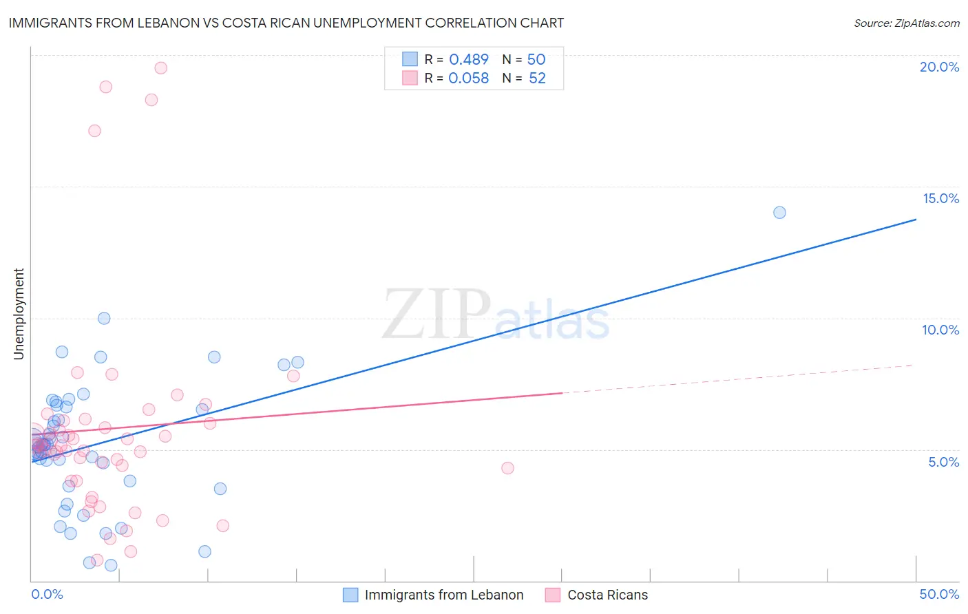 Immigrants from Lebanon vs Costa Rican Unemployment