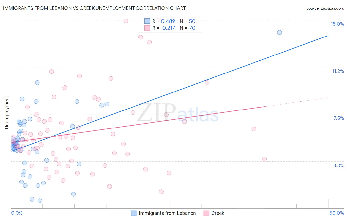 Immigrants from Lebanon vs Creek Unemployment