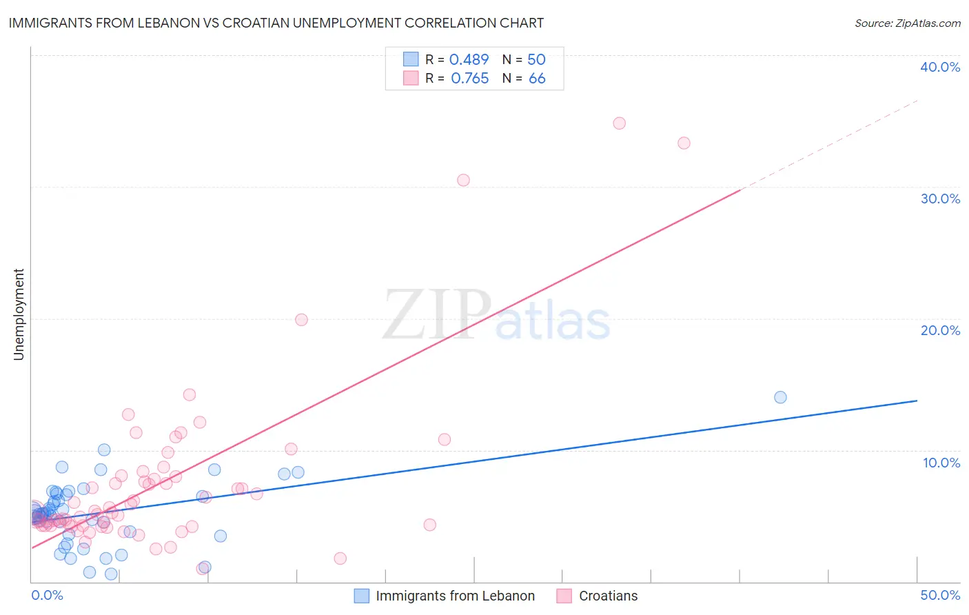 Immigrants from Lebanon vs Croatian Unemployment