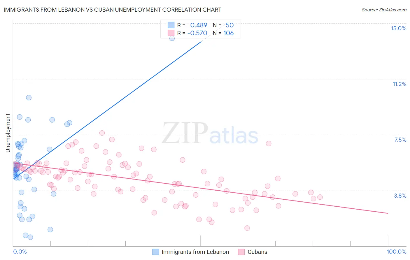 Immigrants from Lebanon vs Cuban Unemployment