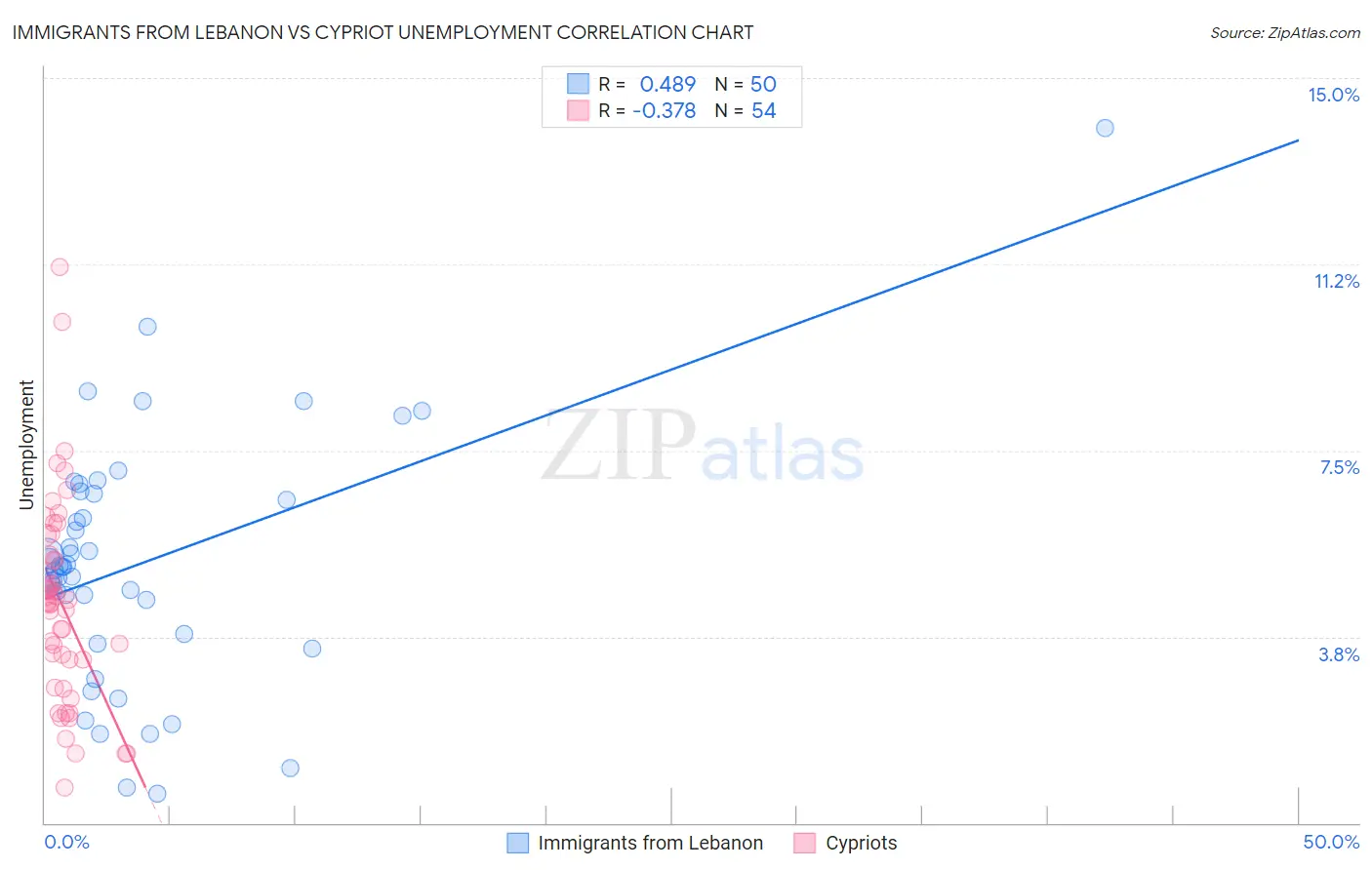 Immigrants from Lebanon vs Cypriot Unemployment