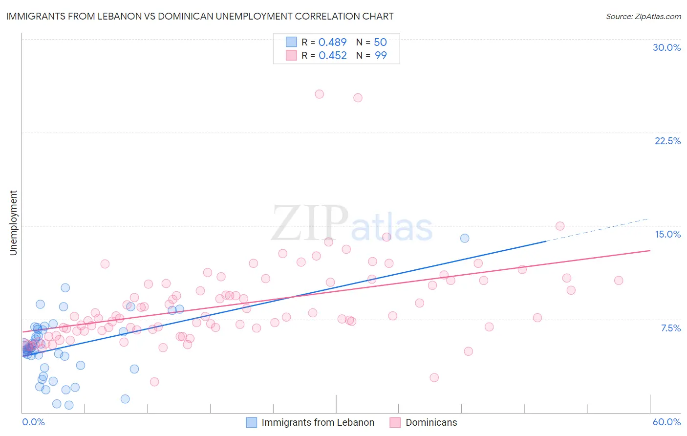 Immigrants from Lebanon vs Dominican Unemployment