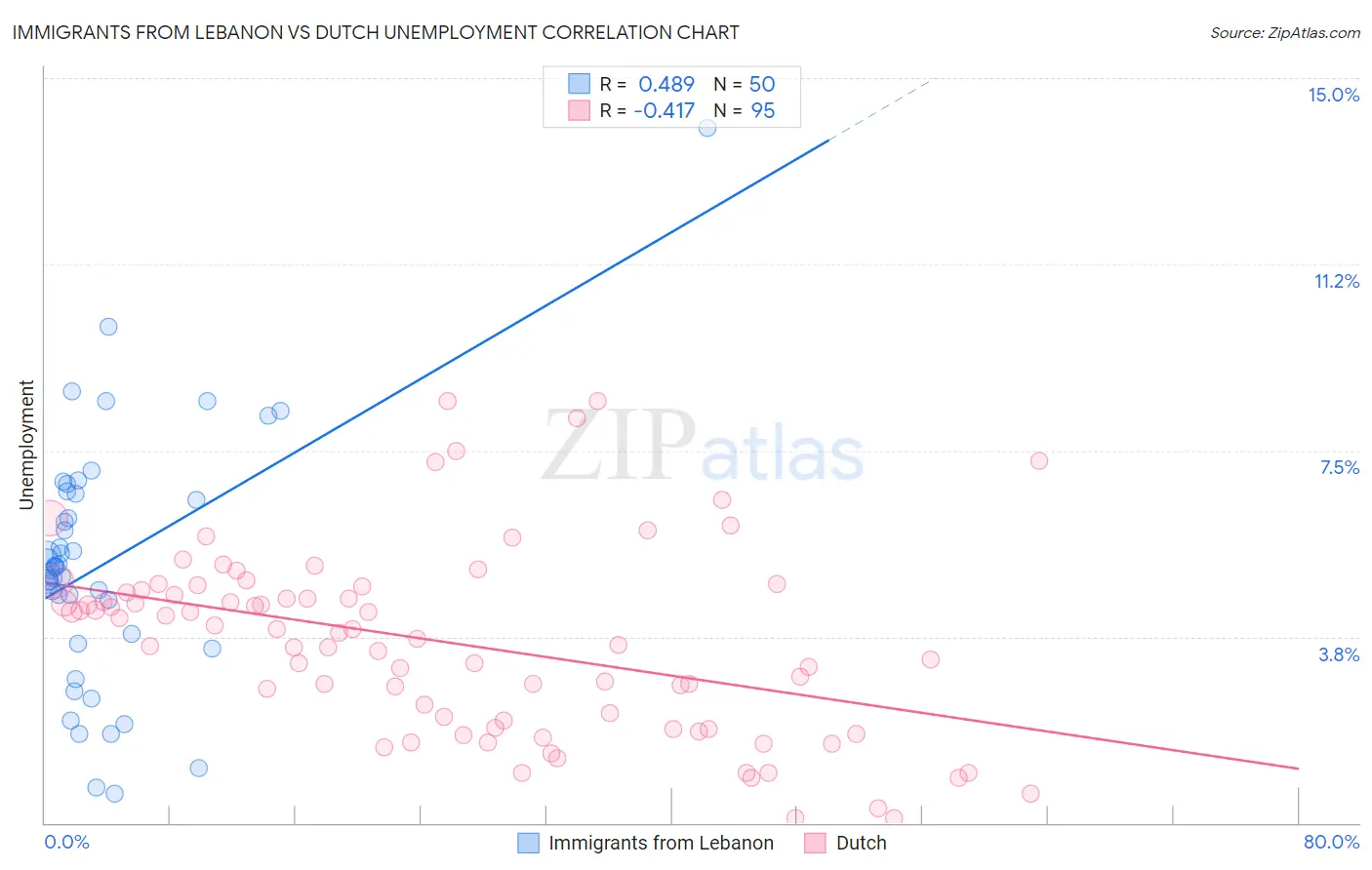 Immigrants from Lebanon vs Dutch Unemployment