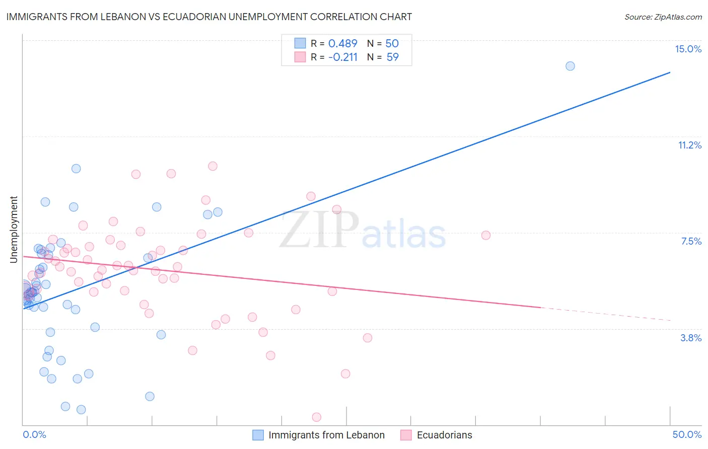 Immigrants from Lebanon vs Ecuadorian Unemployment
