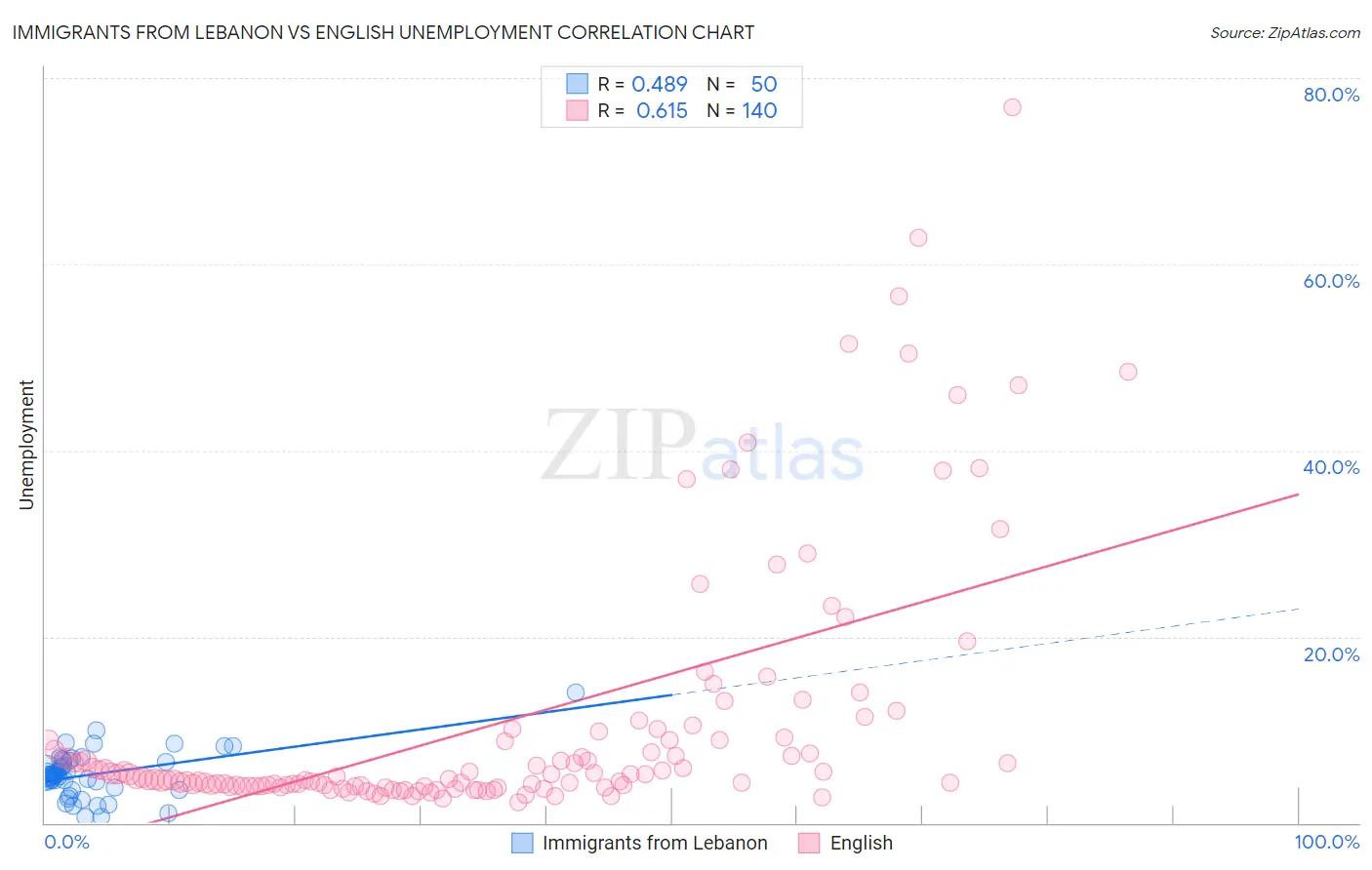 Immigrants from Lebanon vs English Unemployment