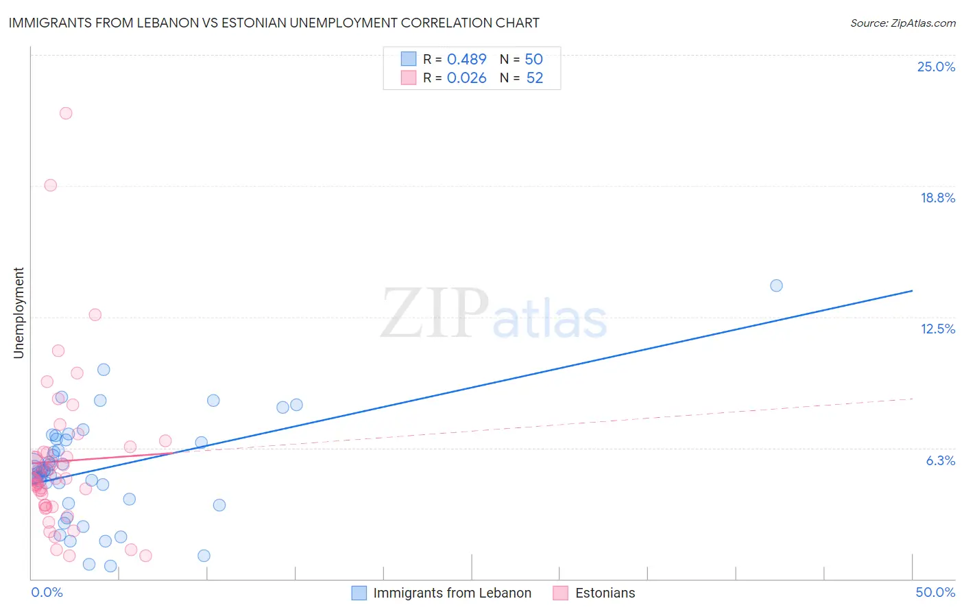Immigrants from Lebanon vs Estonian Unemployment