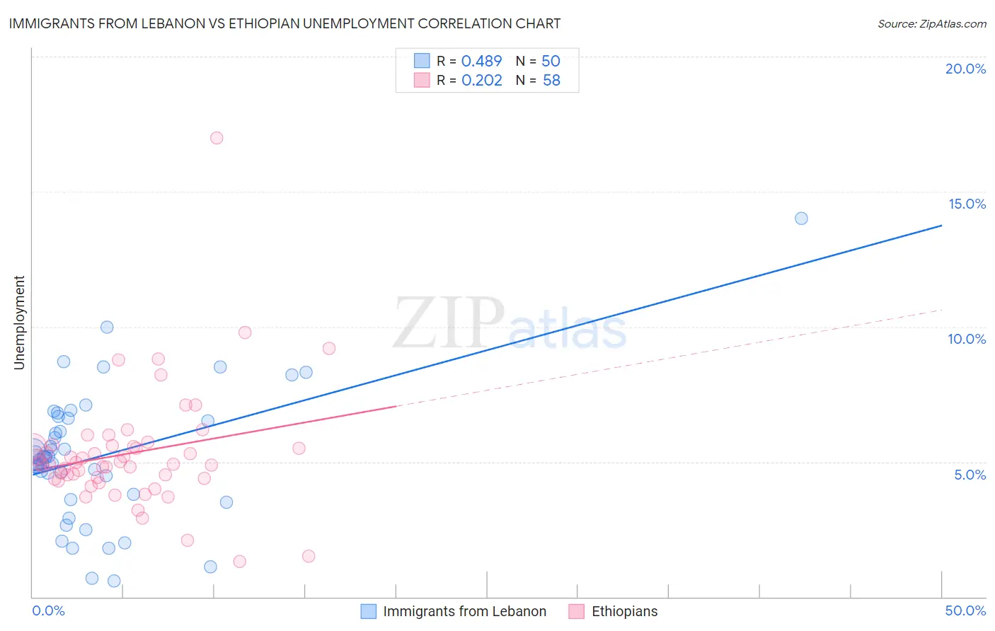Immigrants from Lebanon vs Ethiopian Unemployment