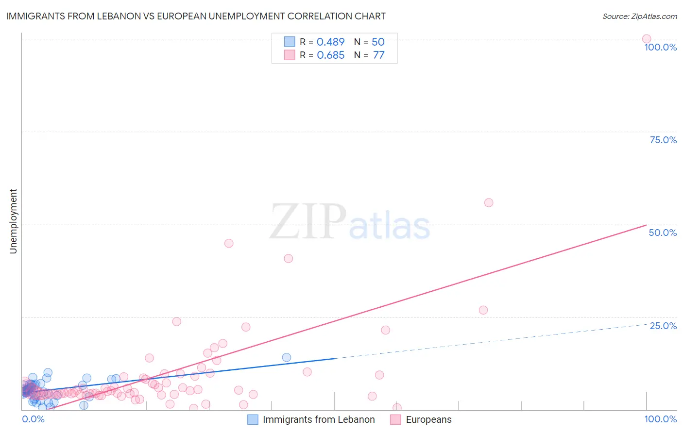 Immigrants from Lebanon vs European Unemployment