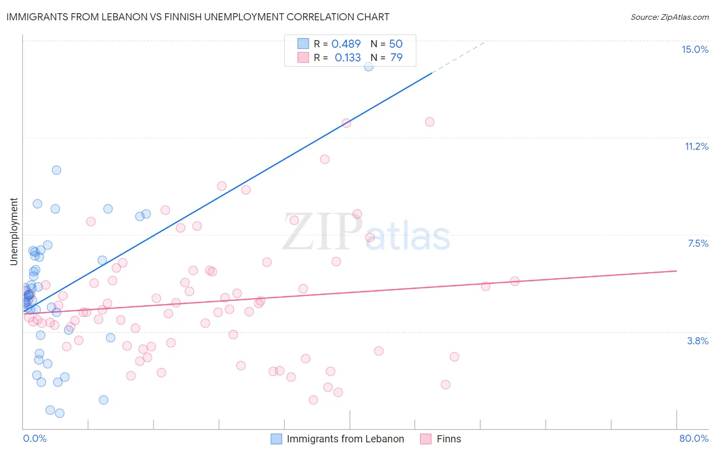 Immigrants from Lebanon vs Finnish Unemployment