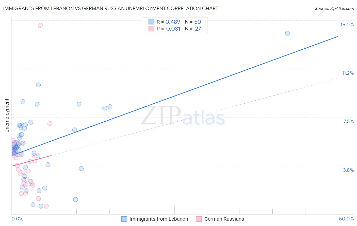 Immigrants from Lebanon vs German Russian Unemployment