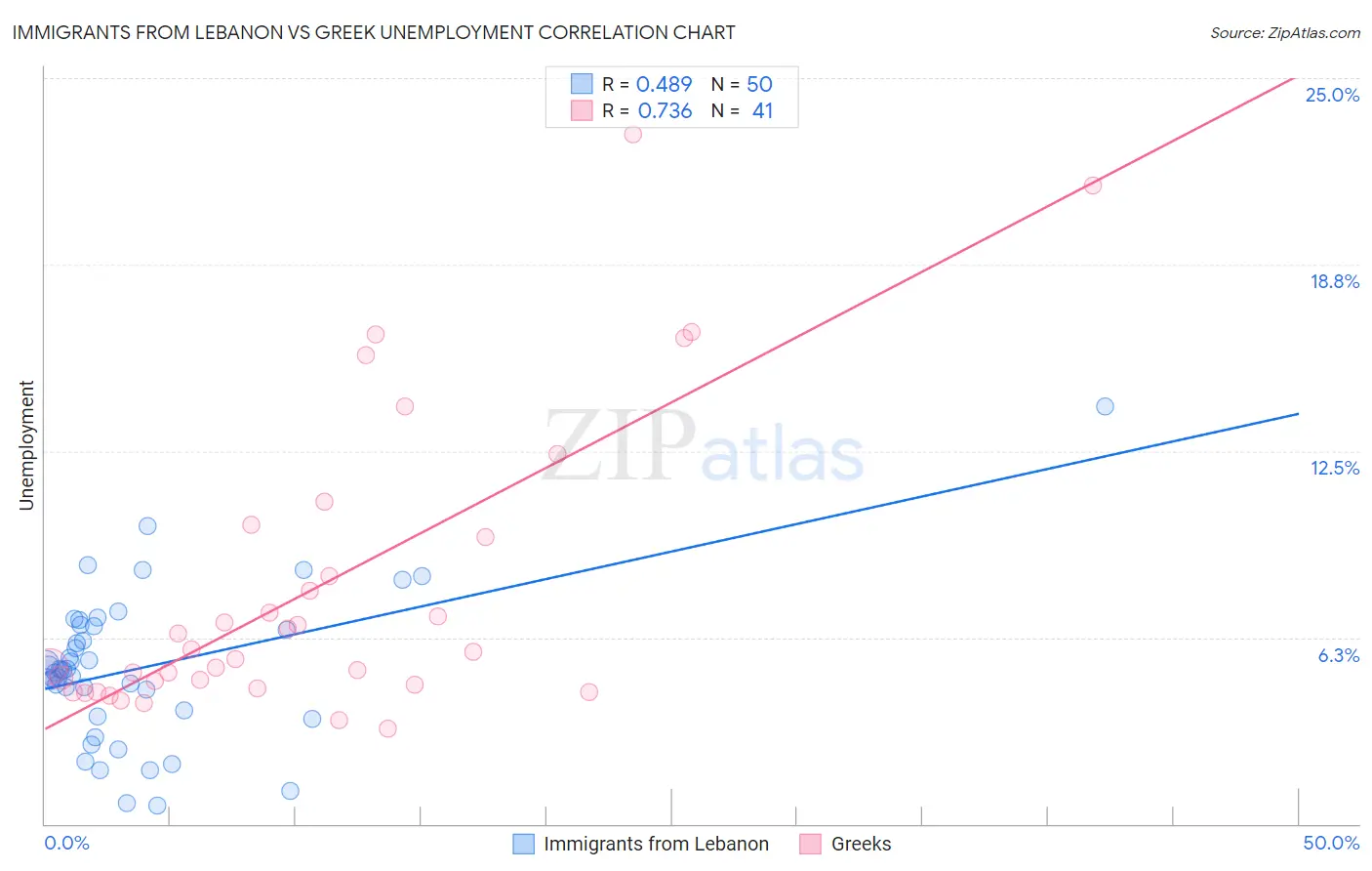 Immigrants from Lebanon vs Greek Unemployment